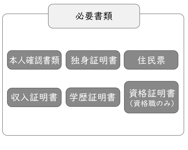 必要書類の提出